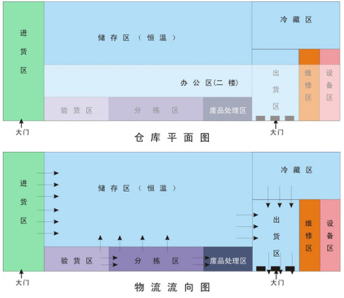 送菜公司仓库布局