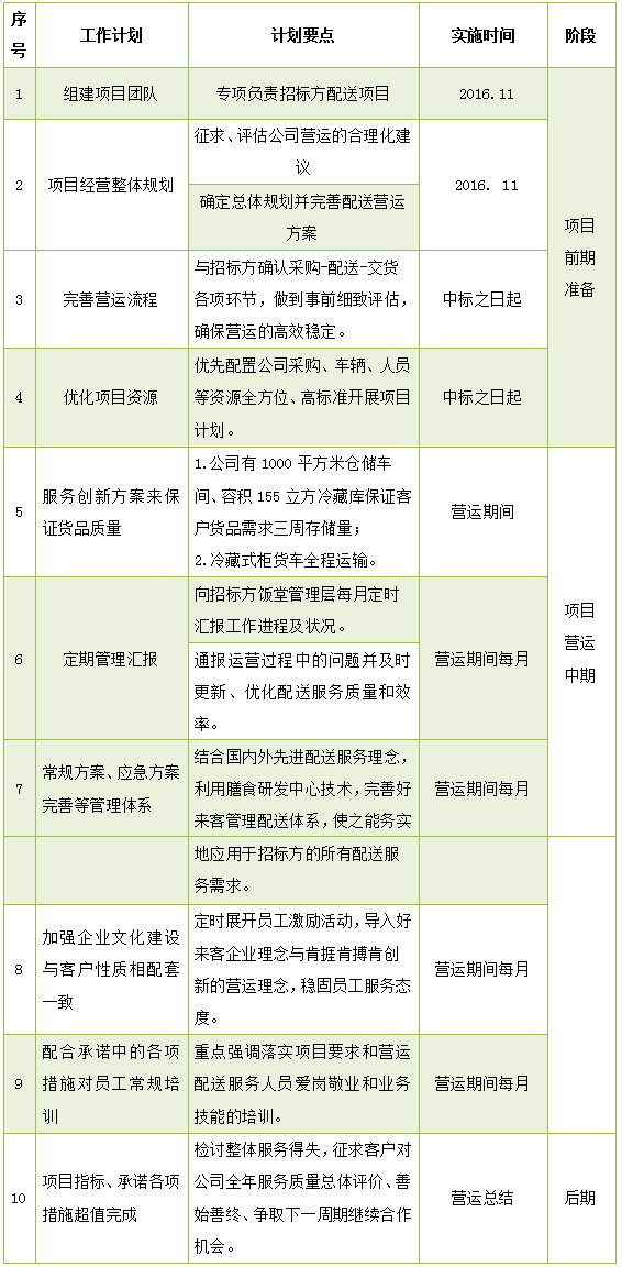 蔬菜配送公司配送服务方案总体计划