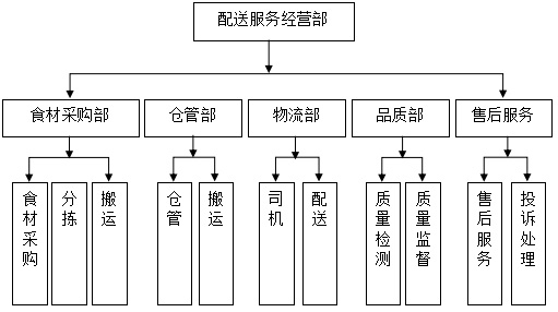 蔬菜配送公司项目配送部组织架构